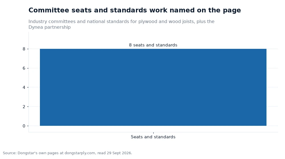 Bar chart: Committee seats and standards work named on the page